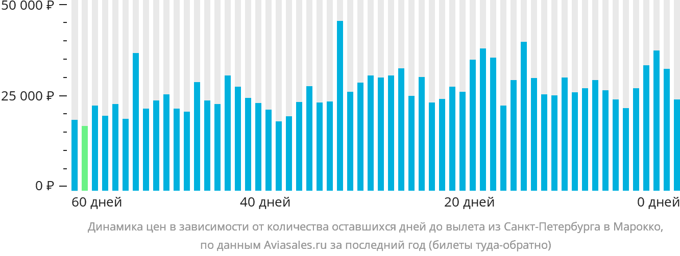 Динамика цен в зависимости от количества оставшихся дней до вылета из Санкт-Петербурга в Марокко