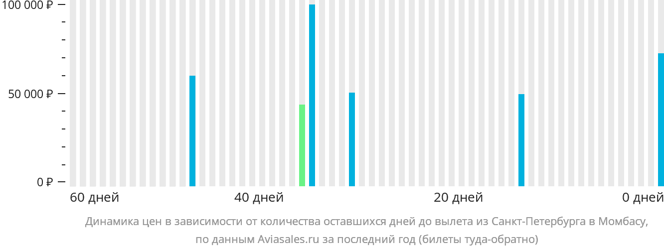 Динамика цен в зависимости от количества оставшихся дней до вылета из Санкт-Петербурга в Момбасу