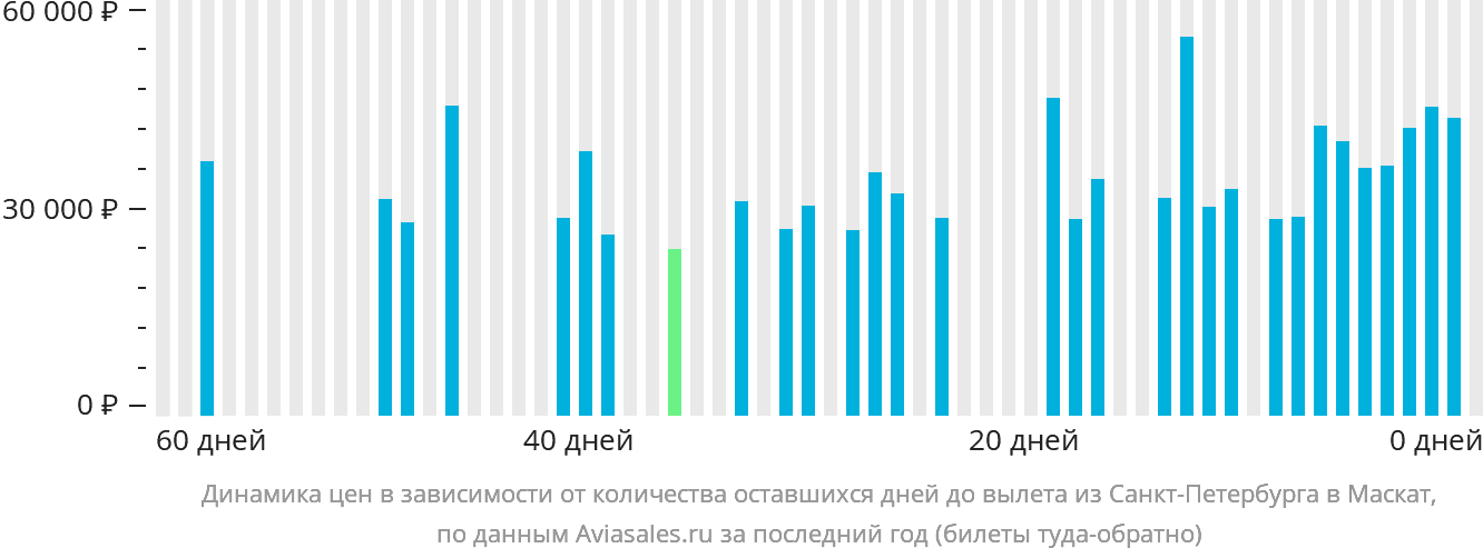 Динамика цен в зависимости от количества оставшихся дней до вылета из Санкт-Петербурга в Маскат