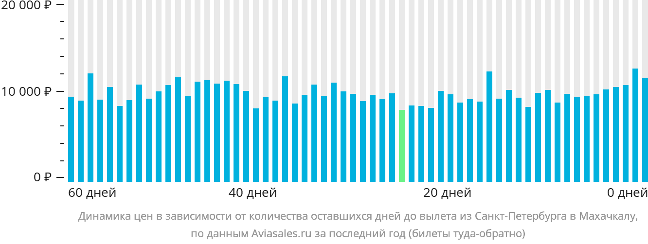 Динамика цен в зависимости от количества оставшихся дней до вылета из Санкт-Петербурга в Махачкалу