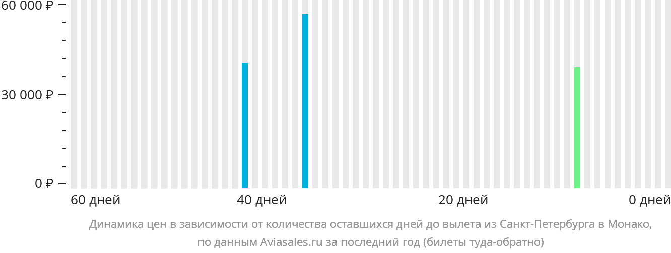 Динамика цен в зависимости от количества оставшихся дней до вылета из Санкт-Петербурга в Монако