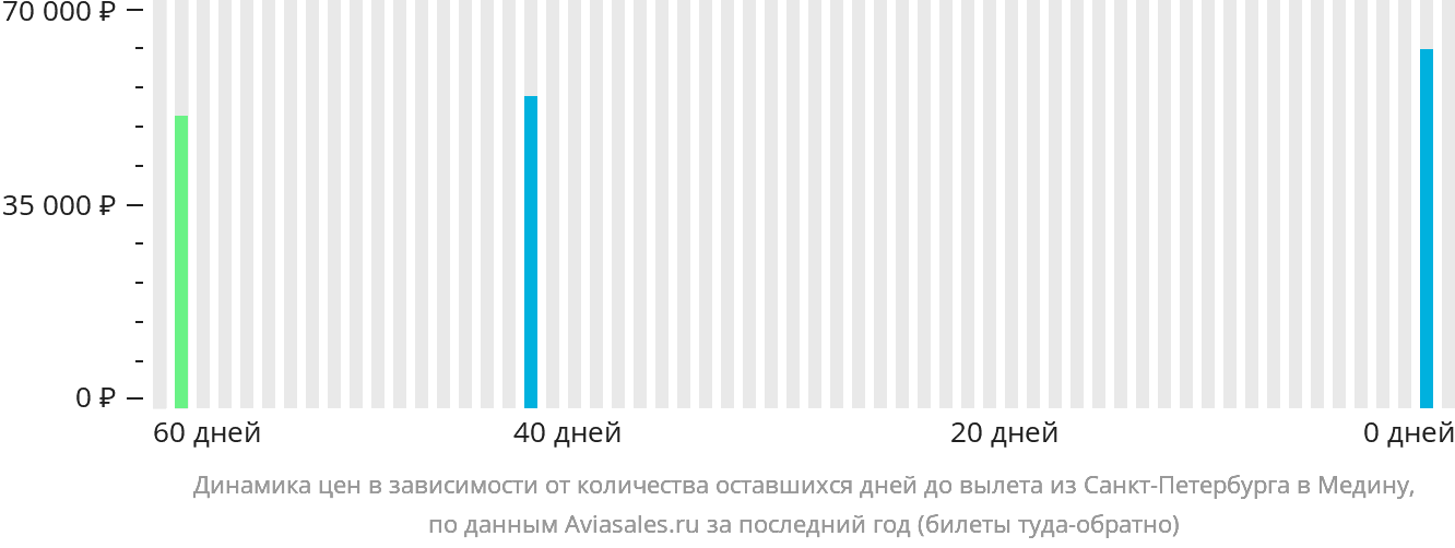 Динамика цен в зависимости от количества оставшихся дней до вылета из Санкт-Петербурга в Медину