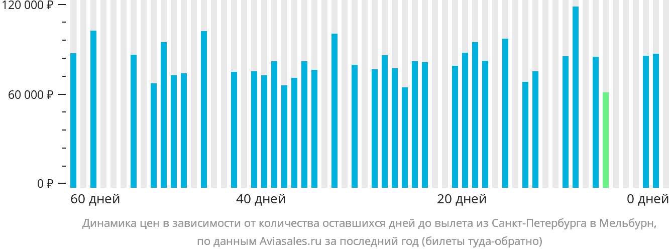 Динамика цен в зависимости от количества оставшихся дней до вылета из Санкт-Петербурга в Мельбурн