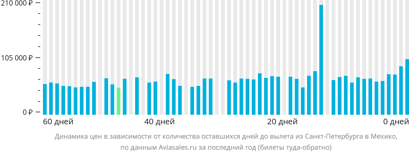 Динамика цен в зависимости от количества оставшихся дней до вылета из Санкт-Петербурга в Мехико