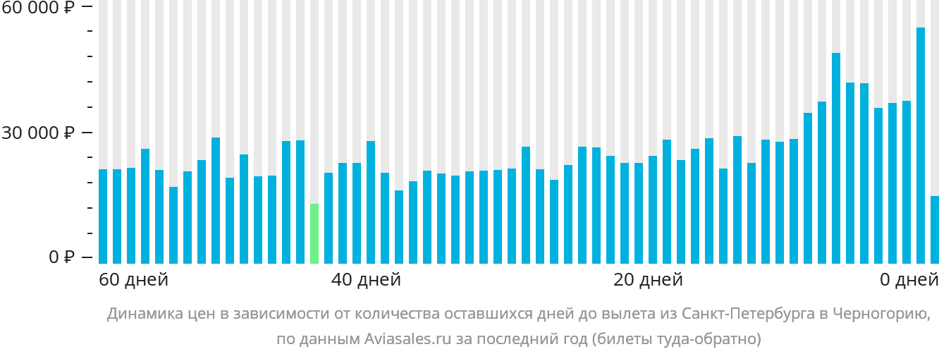 Динамика цен в зависимости от количества оставшихся дней до вылета из Санкт-Петербурга в Черногорию