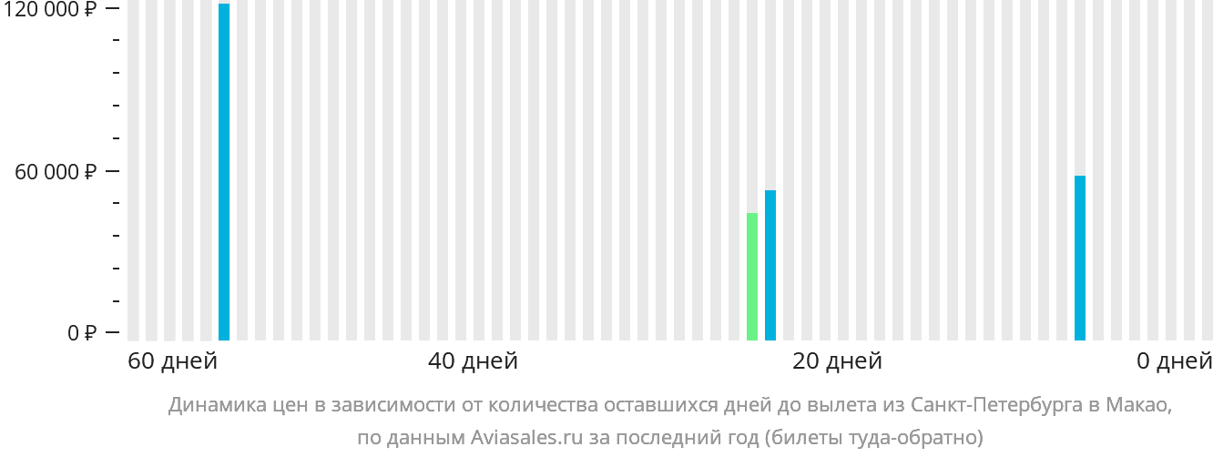 Динамика цен в зависимости от количества оставшихся дней до вылета из Санкт-Петербурга в Макао