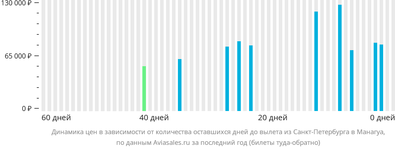 Динамика цен в зависимости от количества оставшихся дней до вылета из Санкт-Петербурга в Манагуа
