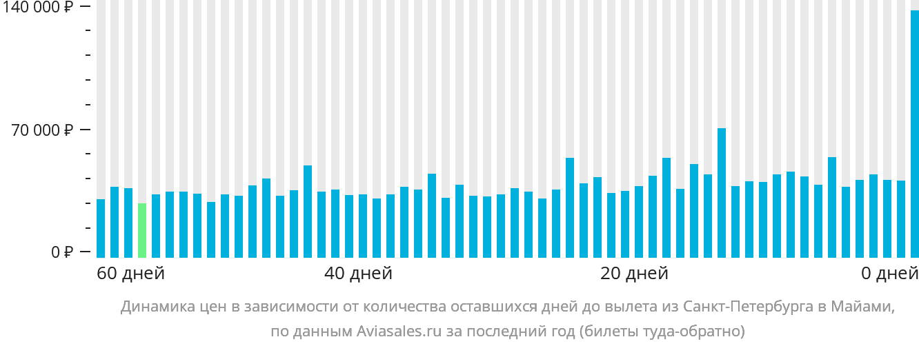 Динамика цен в зависимости от количества оставшихся дней до вылета из Санкт-Петербурга в Майами