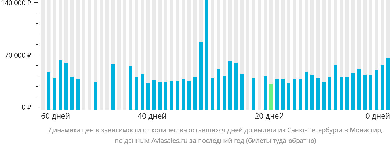Динамика цен в зависимости от количества оставшихся дней до вылета из Санкт-Петербурга в Монастир