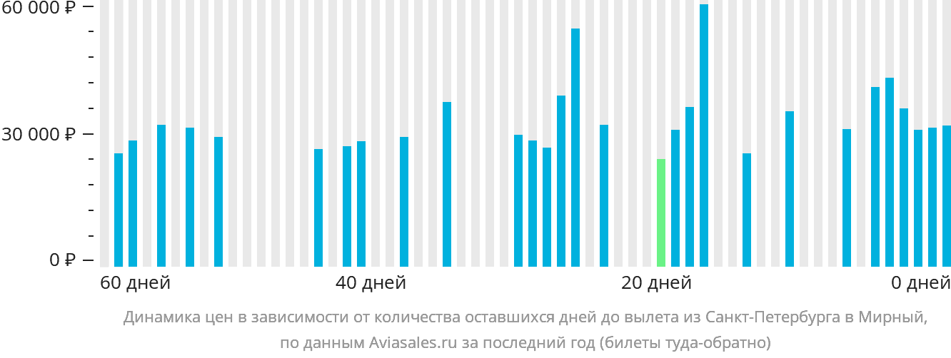 Динамика цен в зависимости от количества оставшихся дней до вылета из Санкт-Петербурга в Мирный