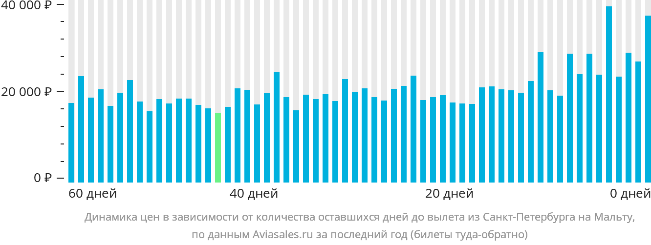 Динамика цен в зависимости от количества оставшихся дней до вылета из Санкт-Петербурга на Мальту