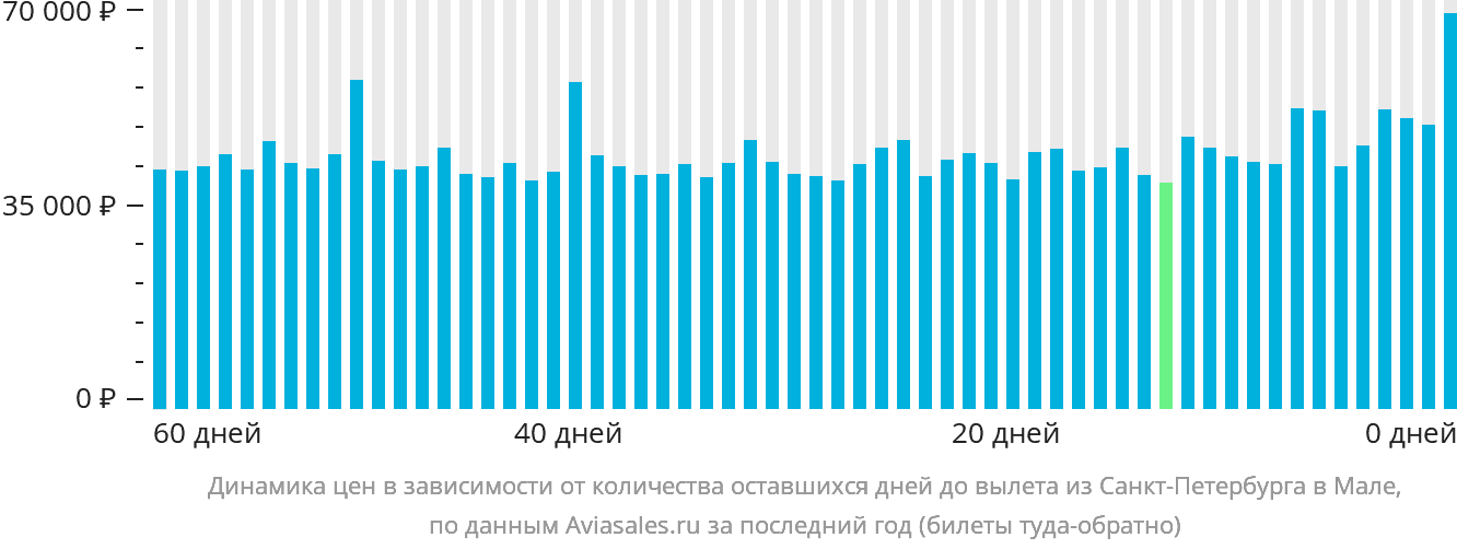 Динамика цен в зависимости от количества оставшихся дней до вылета из Санкт-Петербурга в Мале