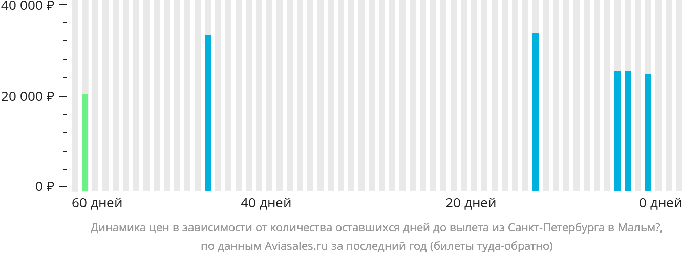 Динамика цен в зависимости от количества оставшихся дней до вылета из Санкт-Петербурга в Мальмё