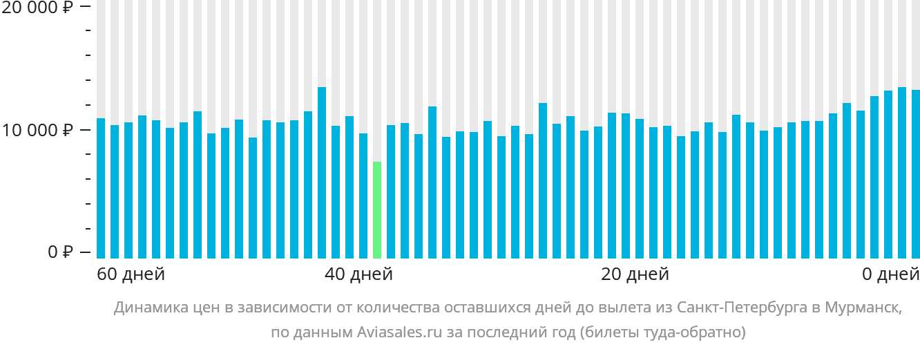 Динамика цен в зависимости от количества оставшихся дней до вылета из Санкт-Петербурга в Мурманск