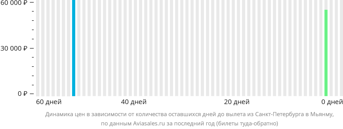 Динамика цен в зависимости от количества оставшихся дней до вылета из Санкт-Петербурга в Мьянму