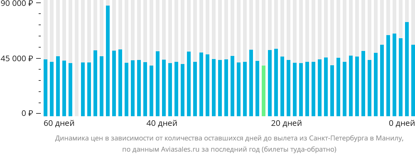 Динамика цен в зависимости от количества оставшихся дней до вылета из Санкт-Петербурга в Манилу
