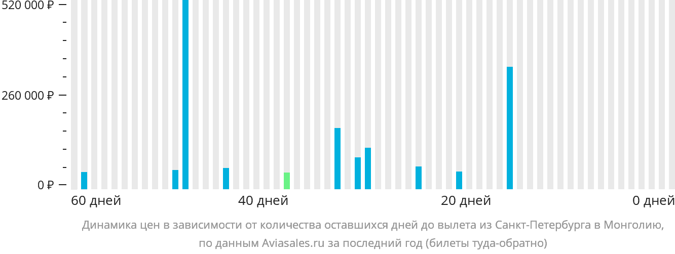 Динамика цен в зависимости от количества оставшихся дней до вылета из Санкт-Петербурга в Монголию