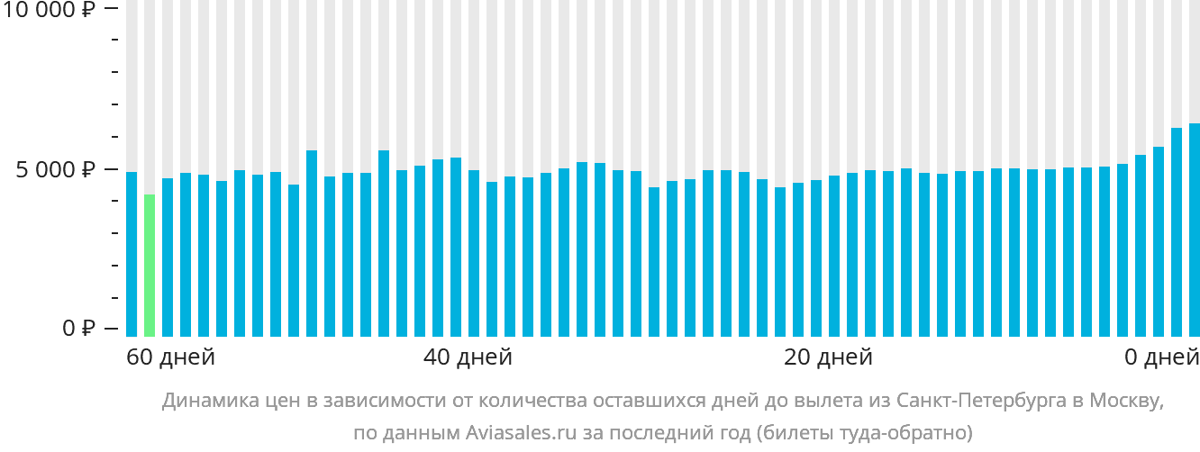 Динамика цен в зависимости от количества оставшихся дней до вылета из Санкт-Петербурга в Москву