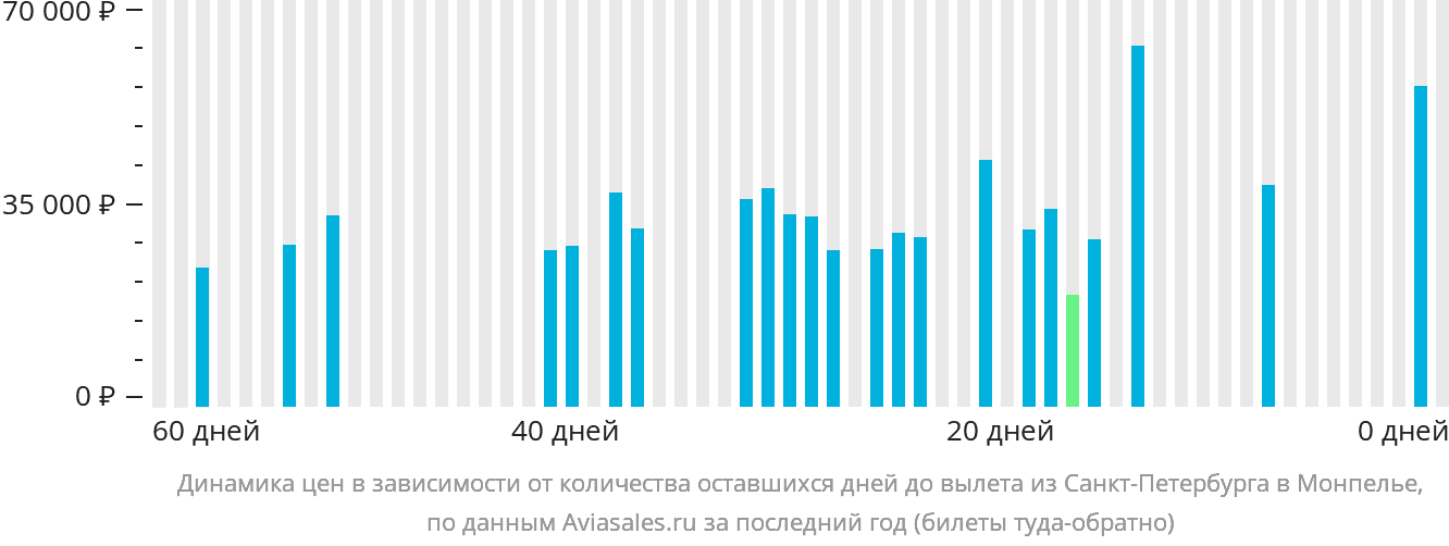 Динамика цен в зависимости от количества оставшихся дней до вылета из Санкт-Петербурга в Монпелье