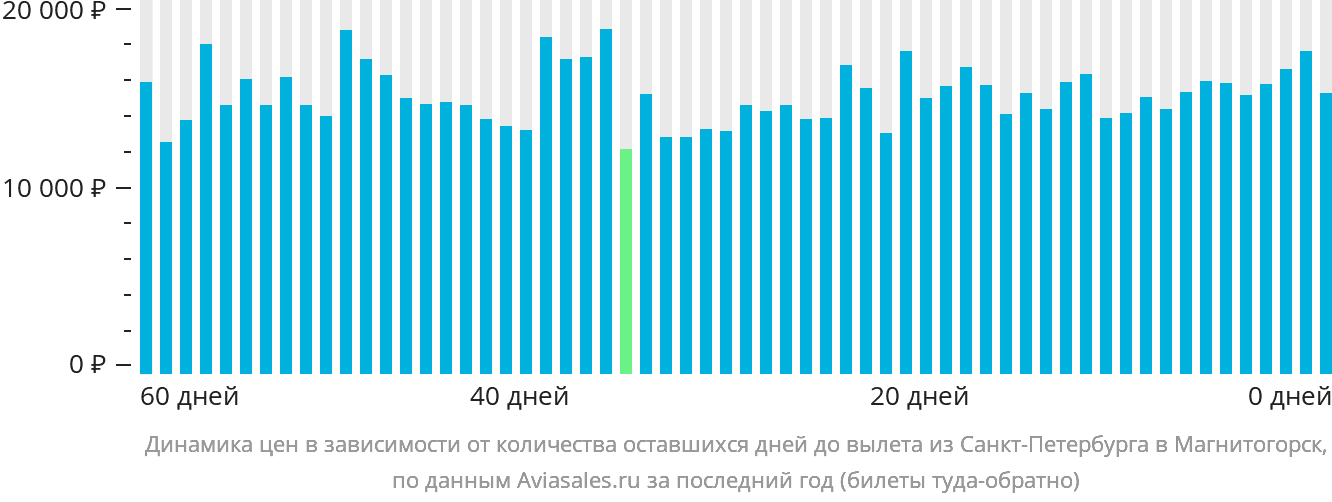 Динамика цен в зависимости от количества оставшихся дней до вылета из Санкт-Петербурга в Магнитогорск