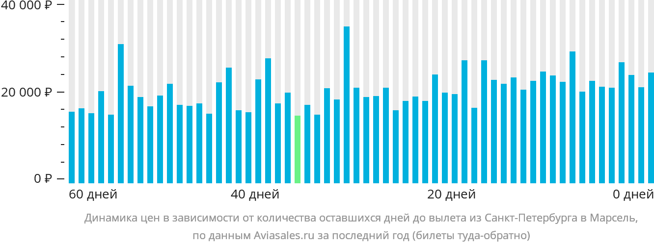 Динамика цен в зависимости от количества оставшихся дней до вылета из Санкт-Петербурга в Марсель