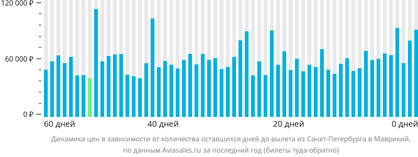 Динамика цен в зависимости от количества оставшихся дней до вылета из Санкт-Петербурга в Маврикий