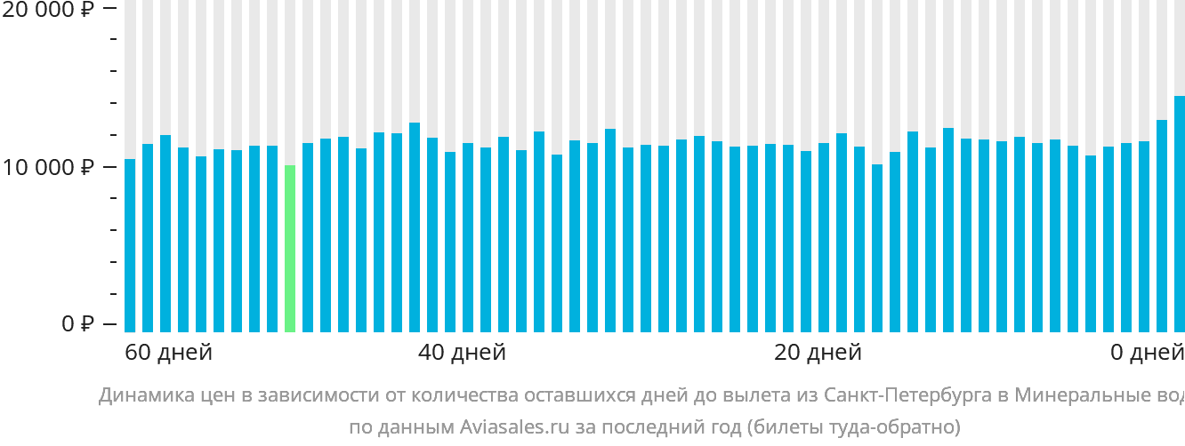 Динамика цен в зависимости от количества оставшихся дней до вылета из Санкт-Петербурга в Минеральные Воды