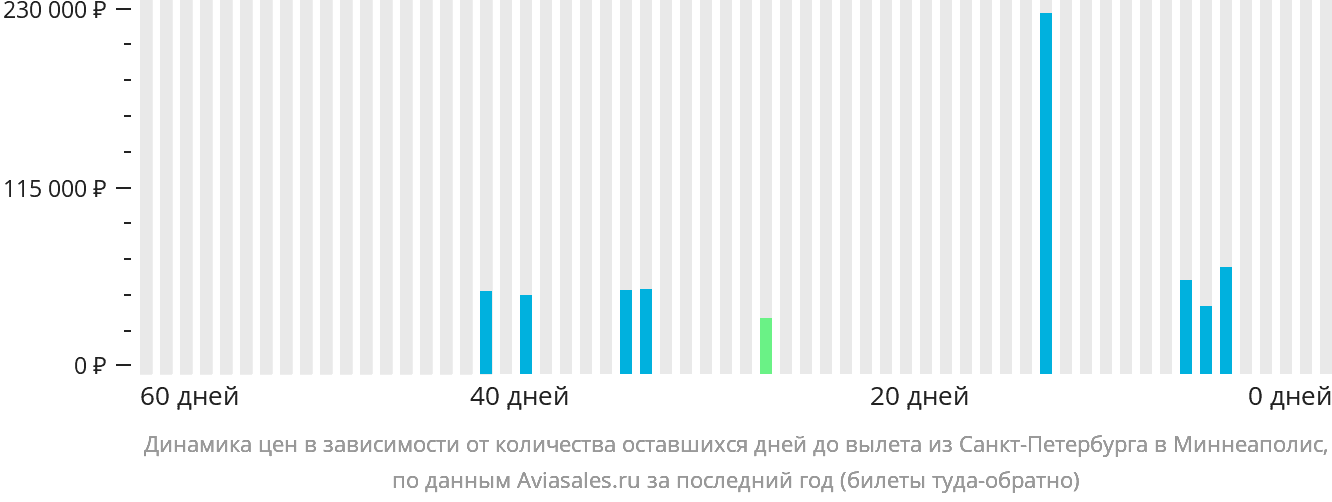 Динамика цен в зависимости от количества оставшихся дней до вылета из Санкт-Петербурга в Миннеаполис