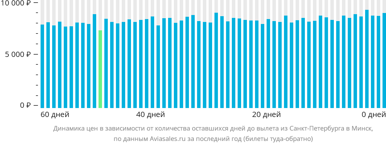 Динамика цен в зависимости от количества оставшихся дней до вылета из Санкт-Петербурга в Минск