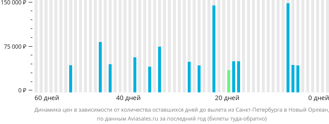Динамика цен в зависимости от количества оставшихся дней до вылета из Санкт-Петербурга в Новый Орлеан