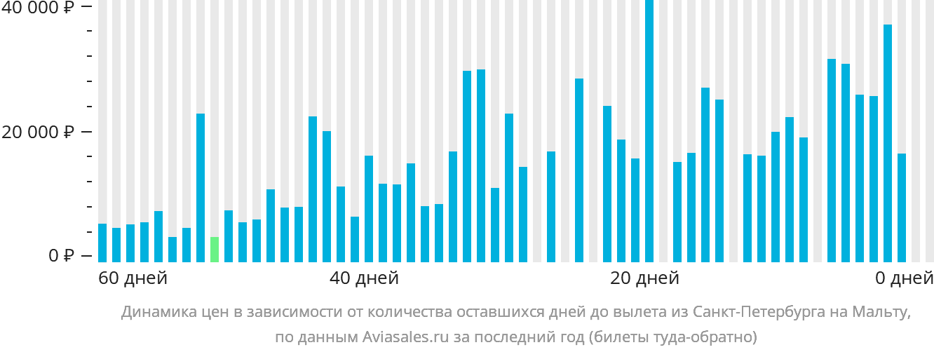 Динамика цен в зависимости от количества оставшихся дней до вылета из Санкт-Петербурга на Мальту