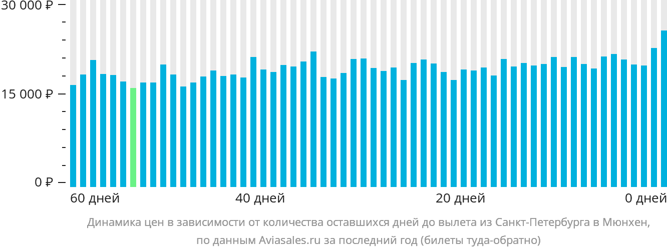 Динамика цен в зависимости от количества оставшихся дней до вылета из Санкт-Петербурга в Мюнхен