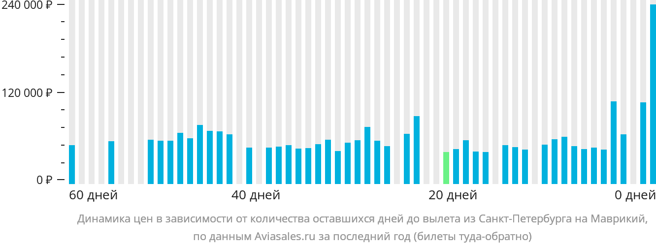 Динамика цен в зависимости от количества оставшихся дней до вылета из Санкт-Петербурга на Маврикий