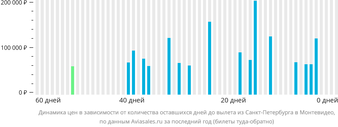 Динамика цен в зависимости от количества оставшихся дней до вылета из Санкт-Петербурга в Монтевидео