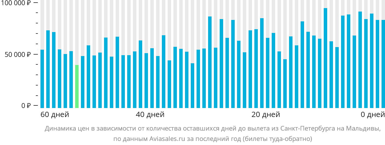 Динамика цен в зависимости от количества оставшихся дней до вылета из Санкт-Петербурга на Мальдивы