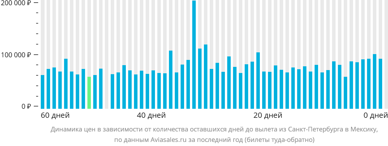 Динамика цен в зависимости от количества оставшихся дней до вылета из Санкт-Петербурга в Мексику