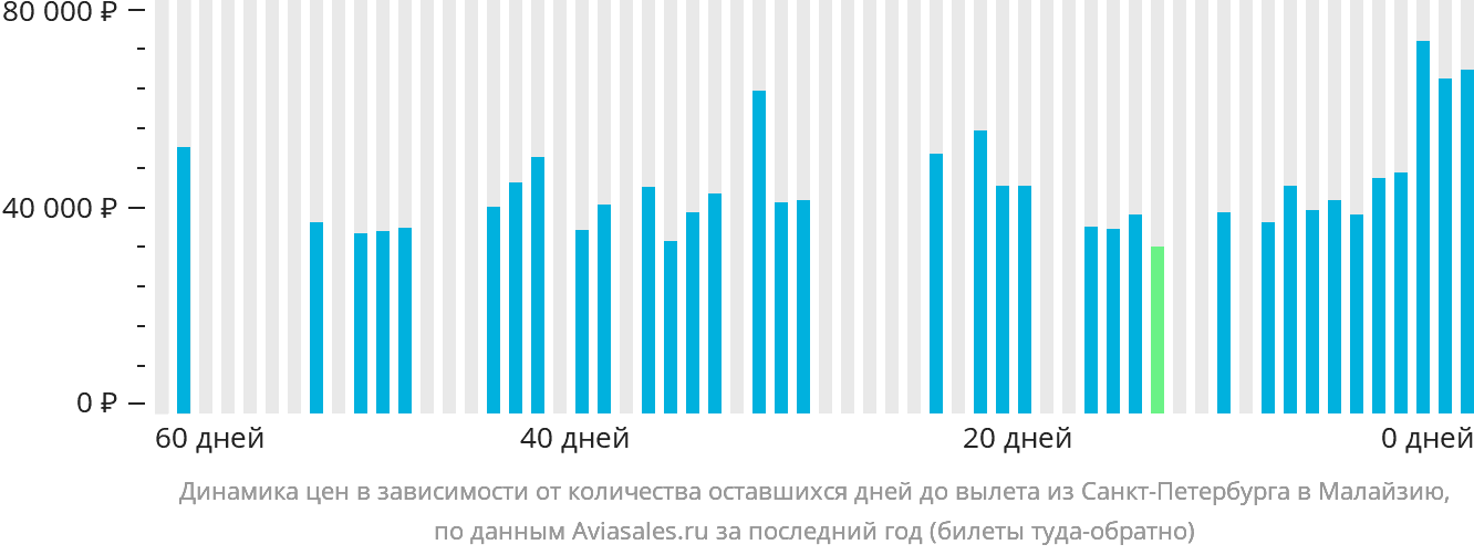 Динамика цен в зависимости от количества оставшихся дней до вылета из Санкт-Петербурга в Малайзию