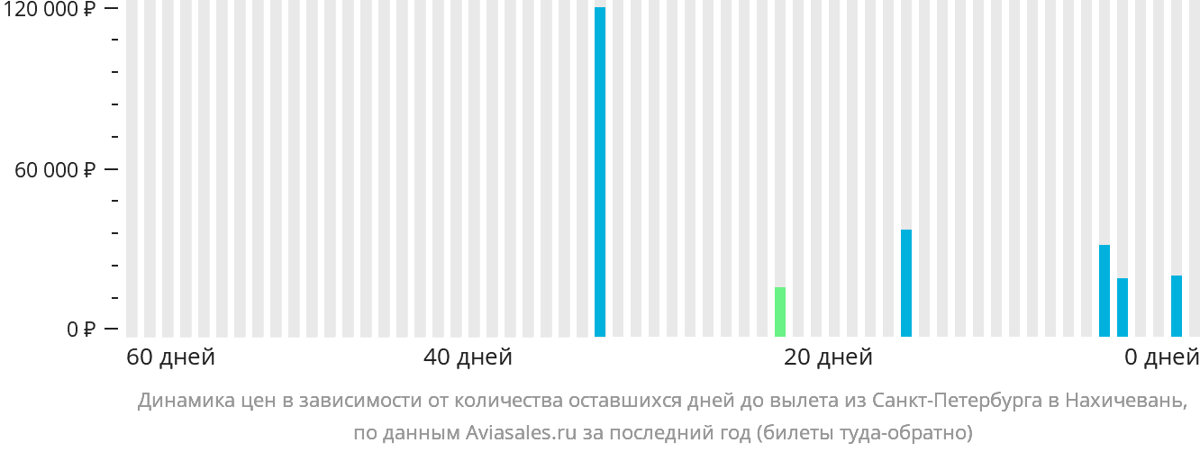 Динамика цен в зависимости от количества оставшихся дней до вылета из Санкт-Петербурга в Нахичевань