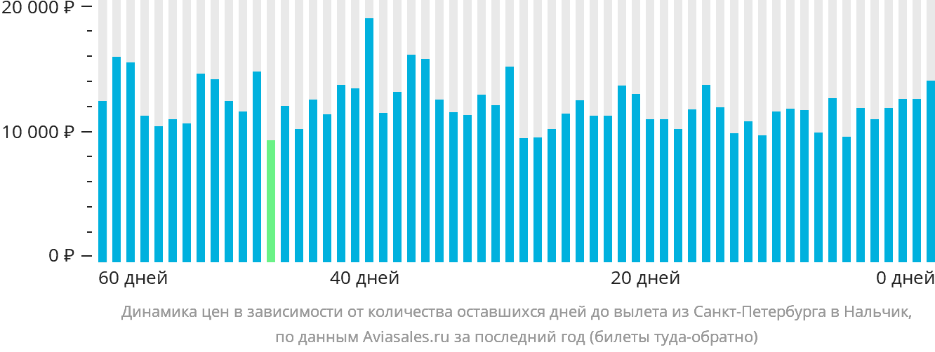 Динамика цен в зависимости от количества оставшихся дней до вылета из Санкт-Петербурга в Нальчик