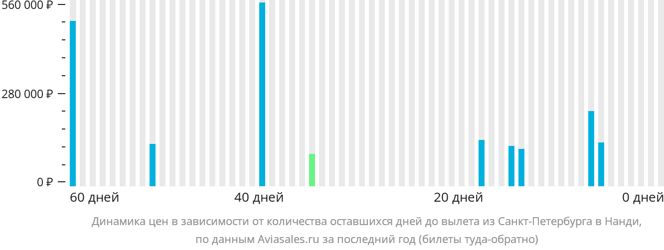 Динамика цен в зависимости от количества оставшихся дней до вылета из Санкт-Петербурга в Нанди