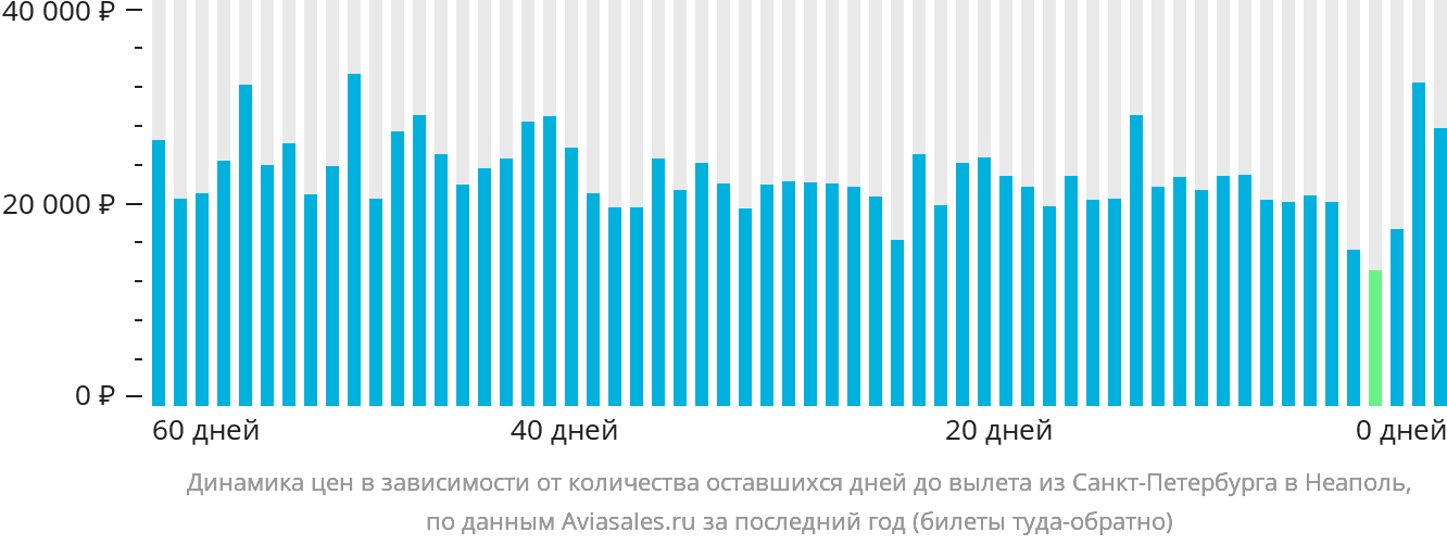 Динамика цен в зависимости от количества оставшихся дней до вылета из Санкт-Петербурга в Неаполь