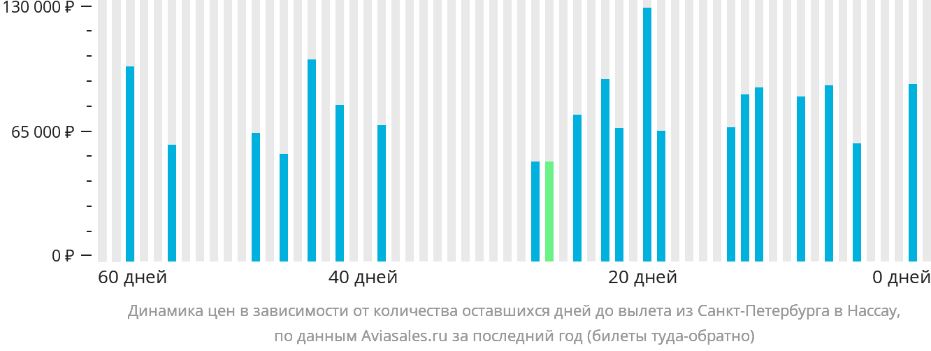Динамика цен в зависимости от количества оставшихся дней до вылета из Санкт-Петербурга в Нассау