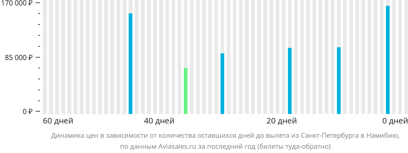 Динамика цен в зависимости от количества оставшихся дней до вылета из Санкт-Петербурга в Намибию