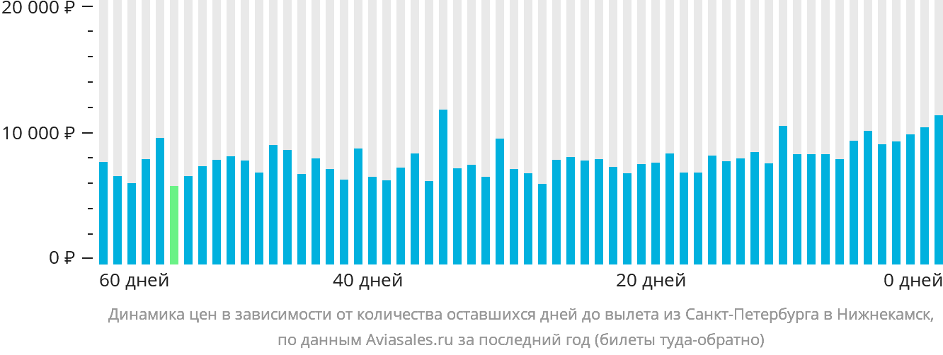 Динамика цен в зависимости от количества оставшихся дней до вылета из Санкт-Петербурга в Набережные Челны (Нижнекамск)
