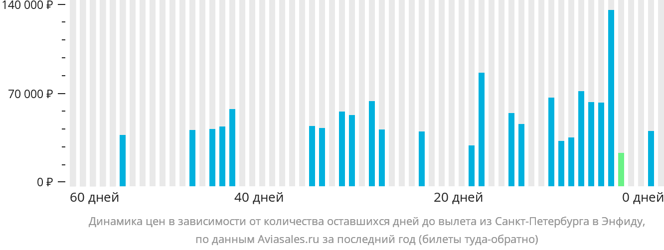 Динамика цен в зависимости от количества оставшихся дней до вылета из Санкт-Петербурга в Энфиду