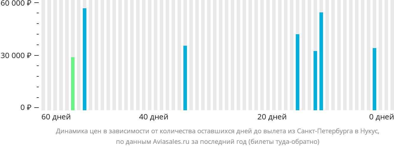 Динамика цен в зависимости от количества оставшихся дней до вылета из Санкт-Петербурга в Нукус