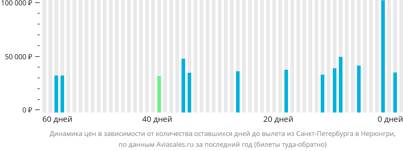 Динамика цен в зависимости от количества оставшихся дней до вылета из Санкт-Петербурга в Нерюнгри