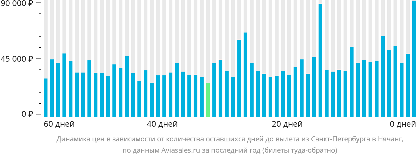 Динамика цен в зависимости от количества оставшихся дней до вылета из Санкт-Петербурга в Нячанг