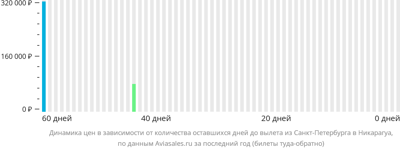 Динамика цен в зависимости от количества оставшихся дней до вылета из Санкт-Петербурга в Никарагуа