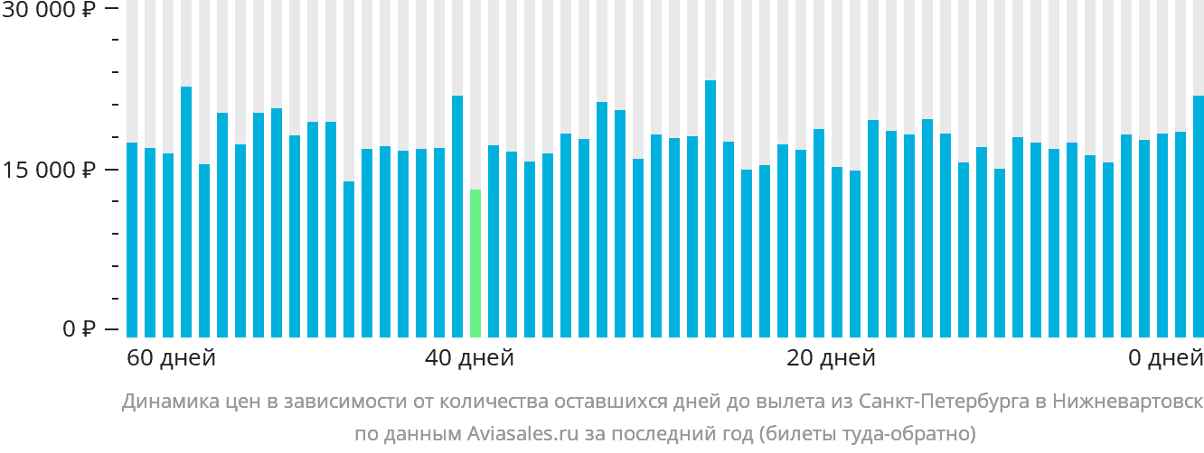 Динамика цен в зависимости от количества оставшихся дней до вылета из Санкт-Петербурга в Нижневартовск
